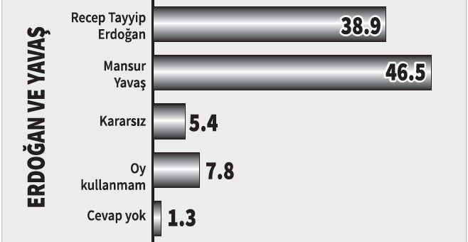 Erdoğan'a kendi seçmeninden kötü haber: Artık onlar da inanmıyor