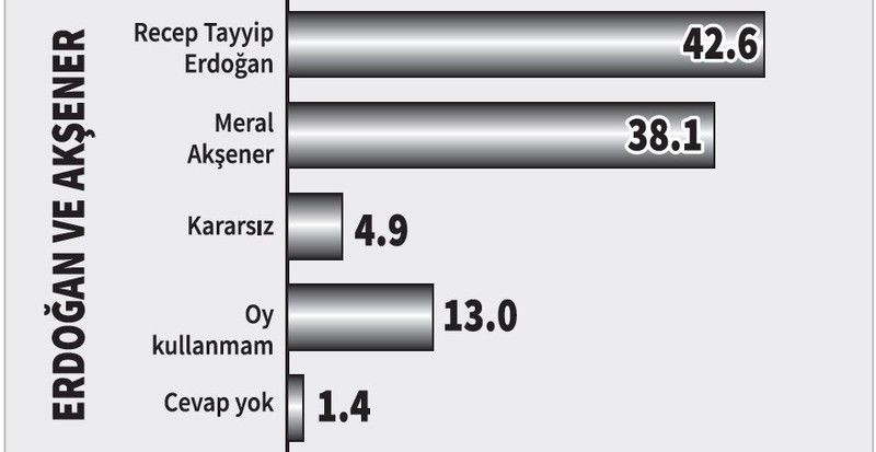 Erdoğan'a kendi seçmeninden kötü haber: Artık onlar da inanmıyor