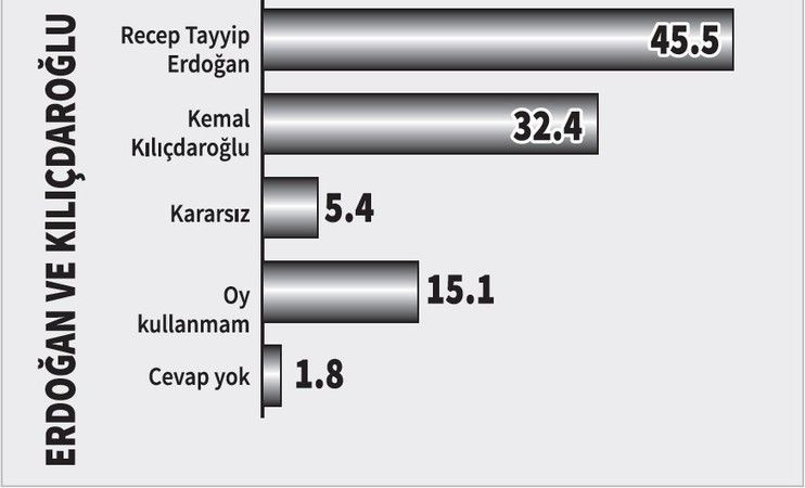 Erdoğan'a kendi seçmeninden kötü haber: Artık onlar da inanmıyor