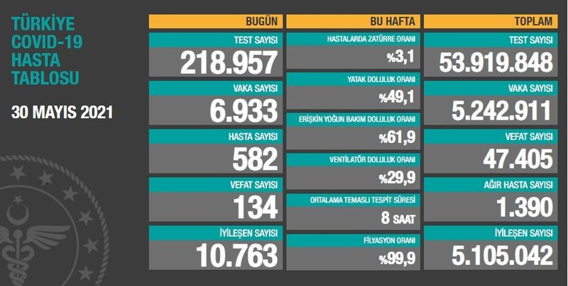 Koronavirüsten 134 kişi daha hayatını kaybetti!