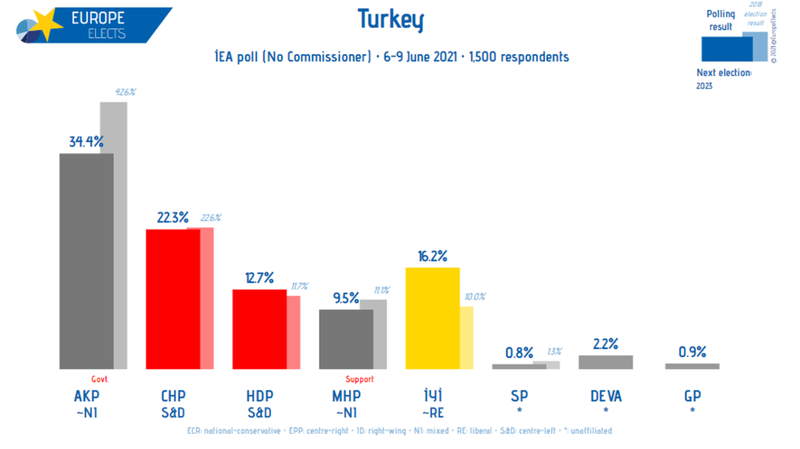 Son anket açıklandı AKP ve CHP arasındaki fark kapanıyor!
