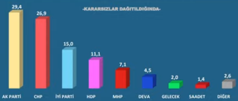 Son ankette ortaya çıkan gerçek