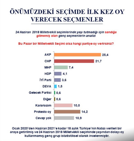 O ankete göre genç seçmen nasıl oy kullanacak?