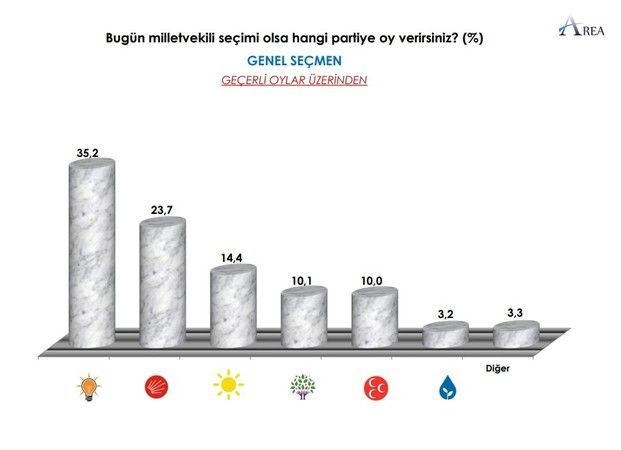İşte son anketin sonuçları