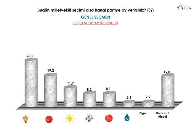 İşte son anketin sonuçları