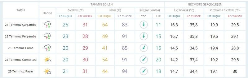 Meteoroloji uyardı: Kocaeli’ye sağanak geliyor!