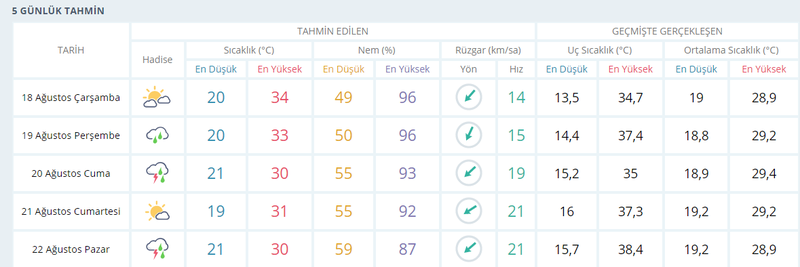 Kocaeli için 3 gün yağmur 4 gün güneş tahmini!