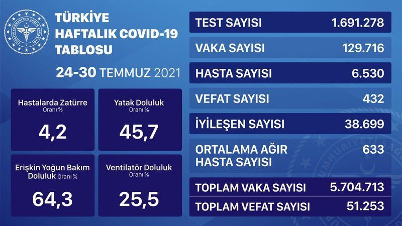 Sağlık Bakanlığı, mavi tabloyu açıkladı! İki kattan fazla arttı