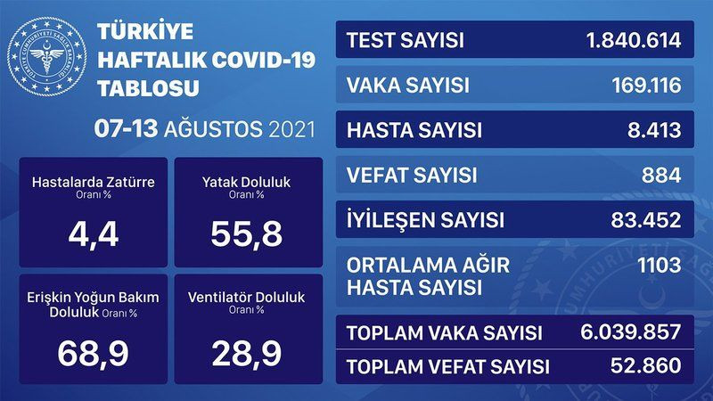 Sağlık Bakanlığı, mavi tabloyu açıkladı! İki kattan fazla arttı