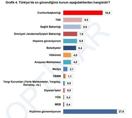Yangın anketinde de Erdoğan'a şok!