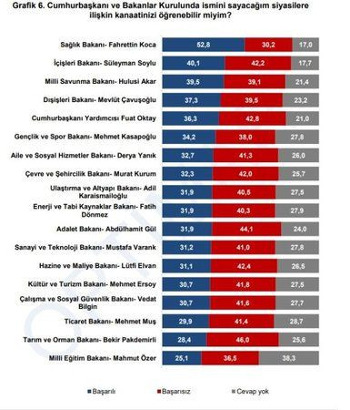 İşte en başarılı ve en başarısız bulunan bakanlar!