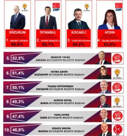 En başarılı başkanlar arasında Büyükakın 3’te