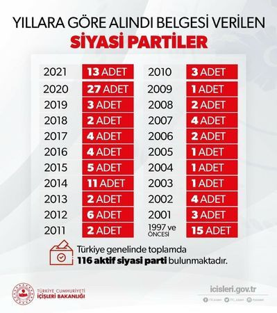 Türkiye'deki siyasi parti sayısı açıklandı!