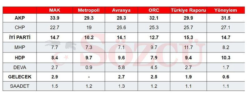 Son yapılan tüm anket sonuçlarından AKP için bir ‘ilk’ çıktı