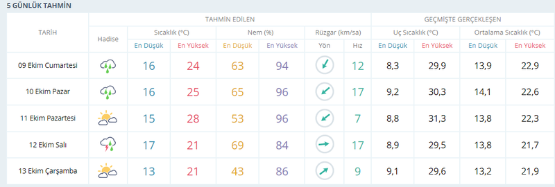 Kocaeli’de sıcaklık o gün 28 derece olacak ama…