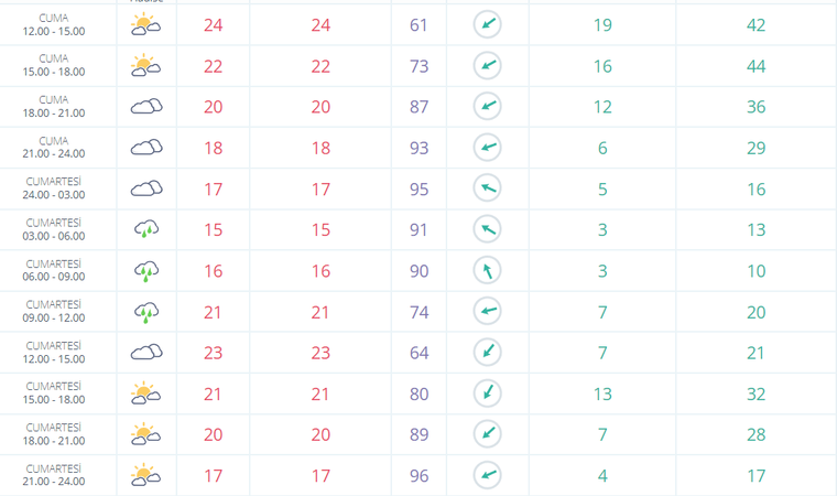 Kocaeli’de sıcaklık o gün 28 derece olacak ama…