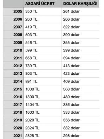 Asgari ücret yetersiz: Zamlar ve kur artışlarıyla dolar karşısında eridi