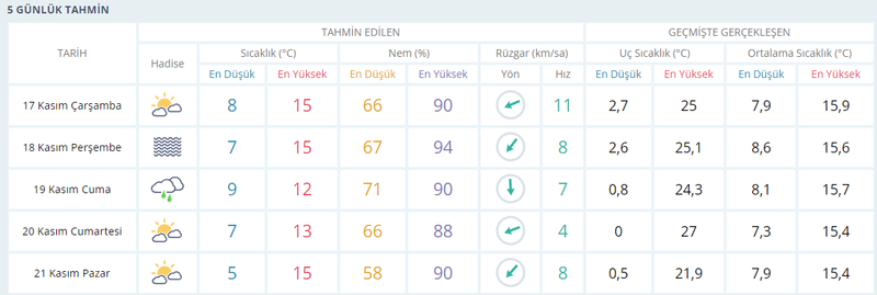 Kocaeli’de sadece o gün yağmur var!