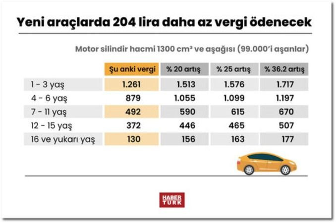 Araç sahiplerine kötü haber! Büyük zam geliyor