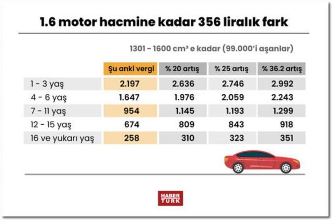 Araç sahiplerine kötü haber! Büyük zam geliyor
