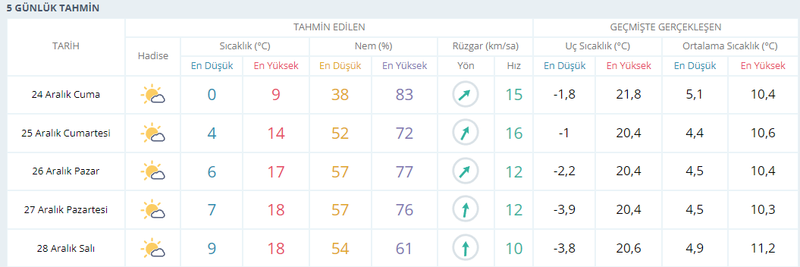 Kocaeli’de havalar hızla ısınacak, o güne kadar yağış yok!