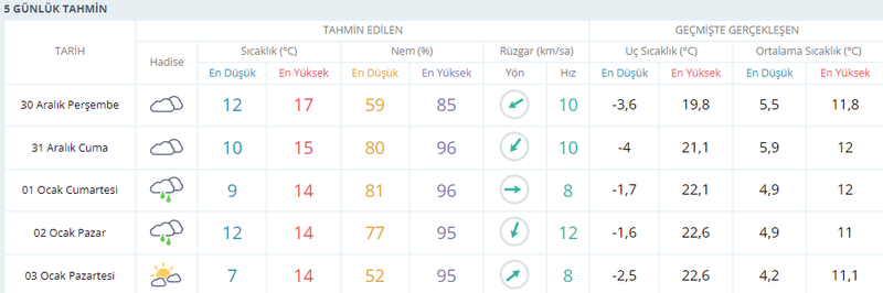 2021 güneşle bitecek, 2022 yağmurla başlayacak! Bugün o saatlere dikkat!