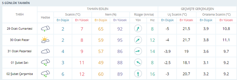 Kocaeli’de o güne kadar yağış yok!