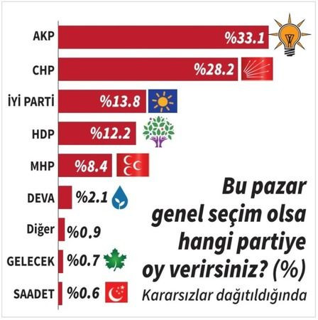 Oy kullanmayacakların oranı kararsızları geçti