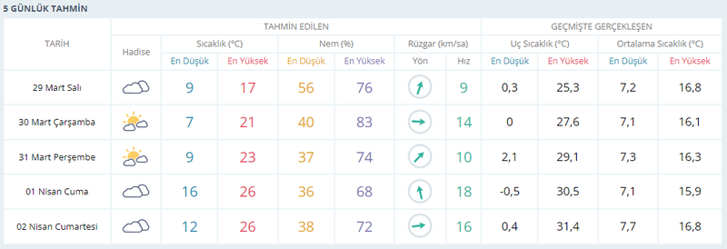Kocaeli’de sıcaklık 26 dereceye çıkacak! Sadece o gün yağmur var