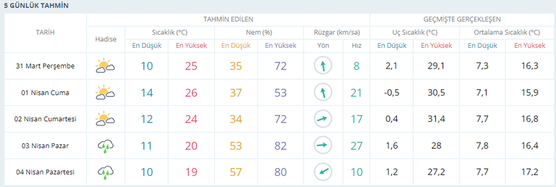 Kocaelililer dikkat, sağanak yağmur günlerce sürecek!