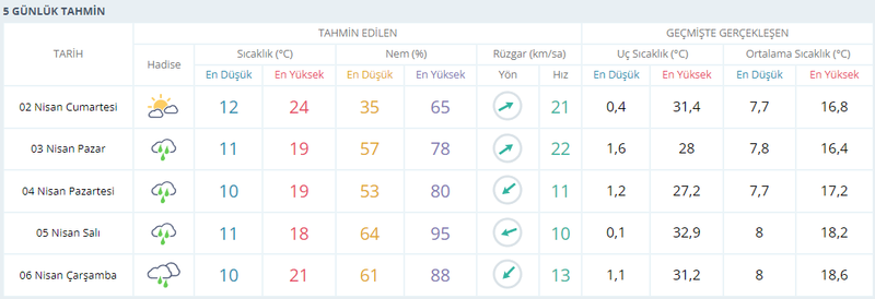 Kocaeli’de yağmur günlerce sürecek