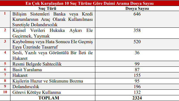 Kocaeli’de en çok BU SUÇLARLA KARŞILAŞILDI!