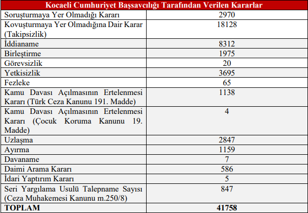 Kocaeli’de en çok BU SUÇLARLA KARŞILAŞILDI!