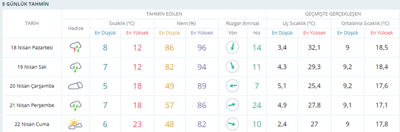 Yeni haftada Kocaeli’de 3 gün yağmur 4 gün güneş var