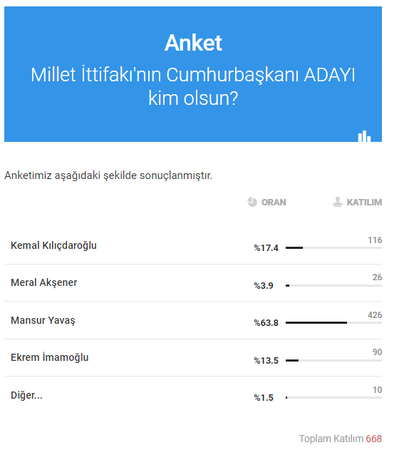 Anketimizden açık ara o isim çıktı!