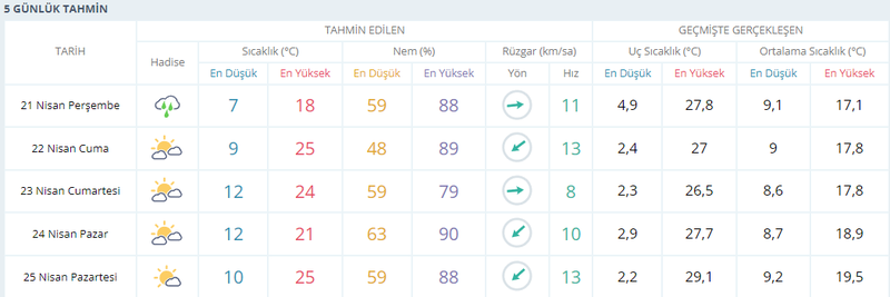 Kocaeli’de sıcaklık artacak! 7 günde yarım gün yağmur!