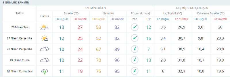 Kocaeliler dikkat o gün sağanak yağmur var
