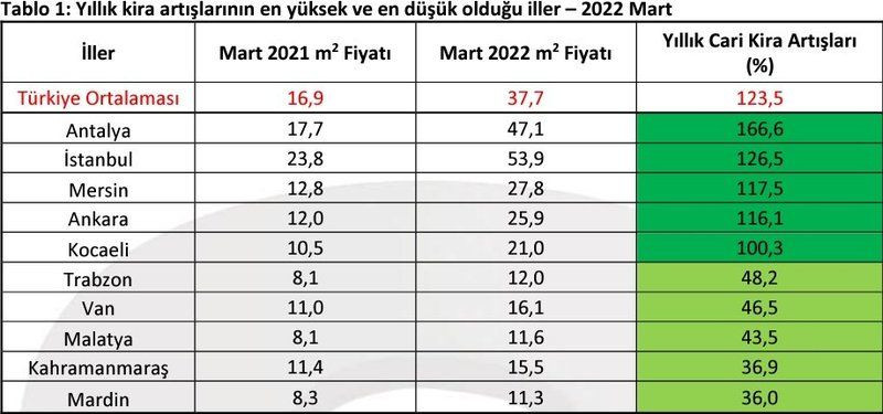 Kira fiyatı artışında Kocaeli ilk 5’e girdi