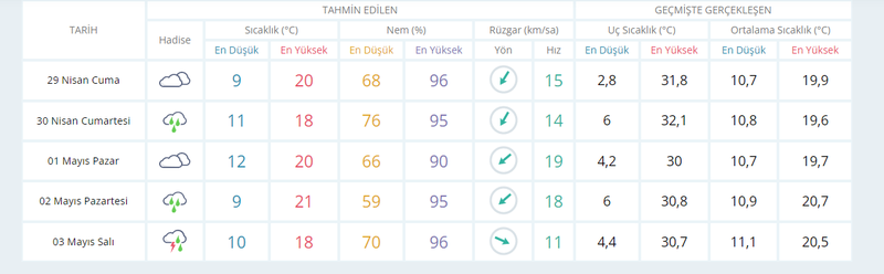 Bayramda hava nasıl olacak?