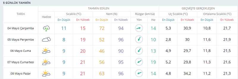Kocaeli’de 1 gün yağmur, 6 gün güneş!