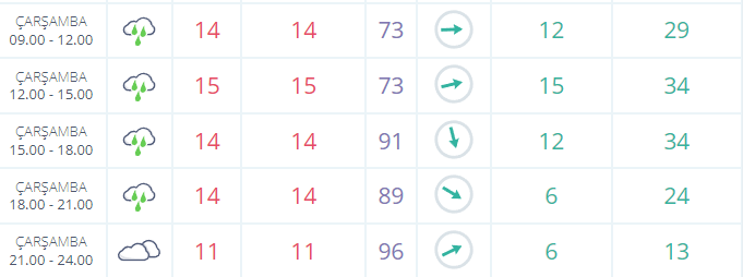 Kocaeli’de 1 gün yağmur, 6 gün güneş!