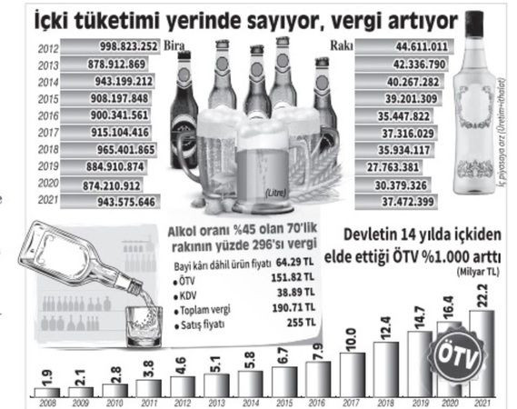 Alkole YÜZDE 3 BİN ZAM!