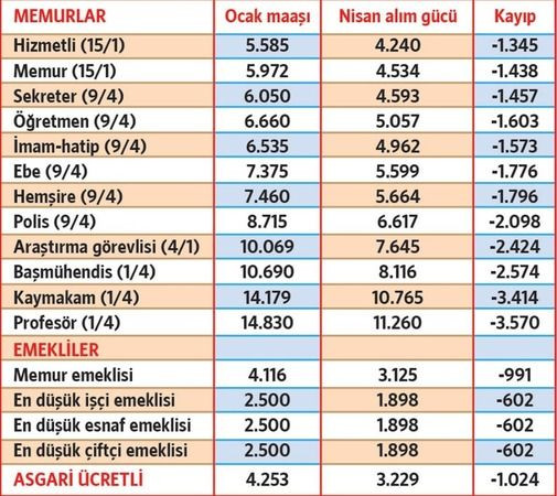 Enflasyon arttı ASGARİ ÜCRET 3 BİN 229 TL’YE DÜŞTÜ