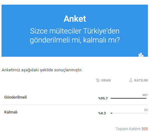 “Mülteciler kalmalı mı gönderilmeli mi?” anketimizden bakın ne sonuç çıktı!