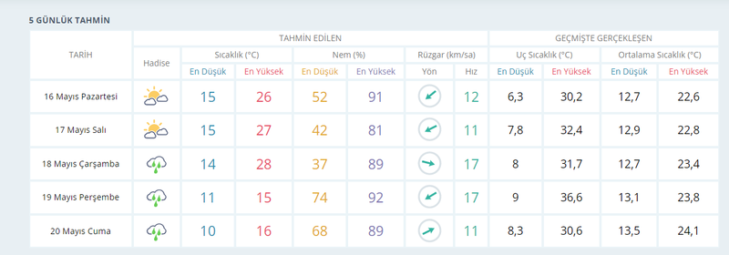Sıcaklıklar düşecek...Yağmurlu hava yolda