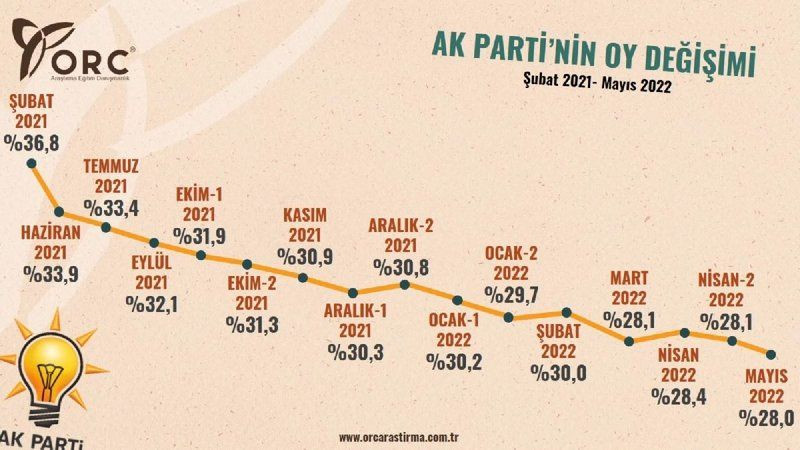 Yeni ekonomi programı yaramadı...Oyları günden güne eriyor