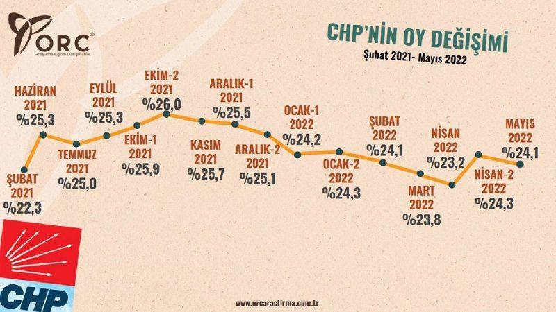 Yeni ekonomi programı yaramadı...Oyları günden güne eriyor