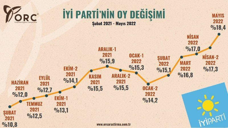 Yeni ekonomi programı yaramadı...Oyları günden güne eriyor