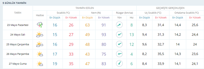 Kocaelililer dikkat, kavrulacağız! Yaz, bu kez geliyor!