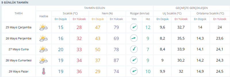 Kocaeli’de sıcaklık 36 dereceye çıkacak!